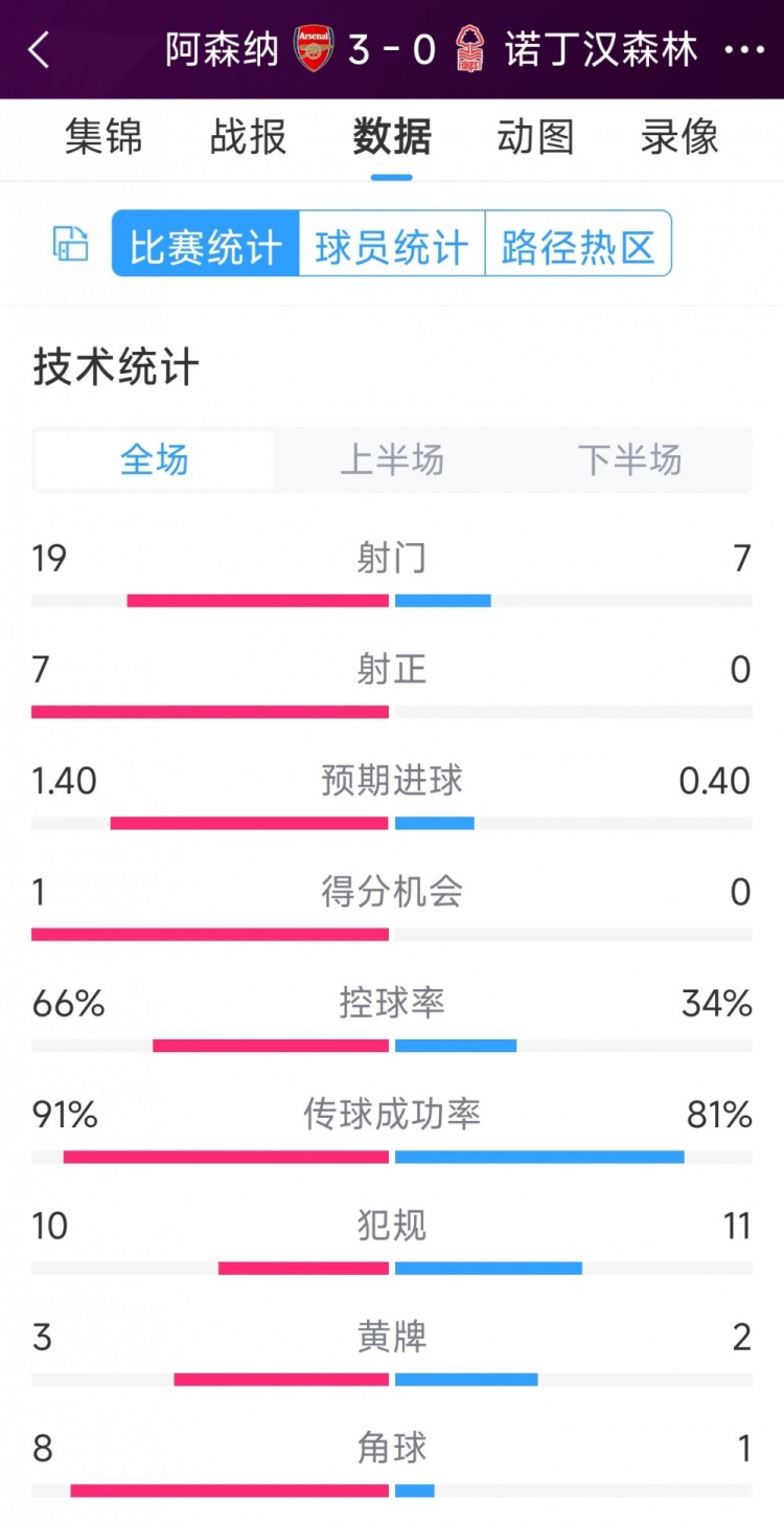 完勝！阿森納3-0諾丁漢森林全場(chǎng)數(shù)據(jù)：射門19-7，射正7-0